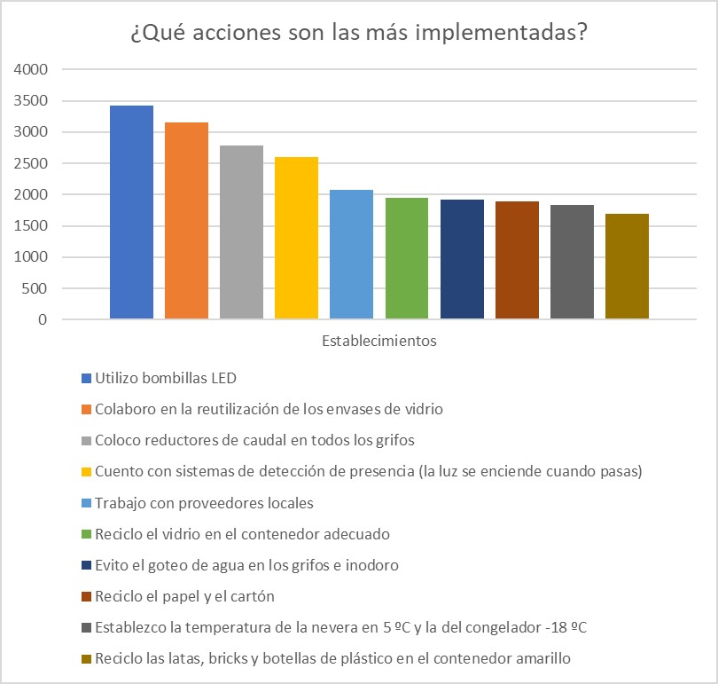 acciones