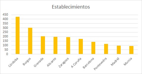 establecimientos