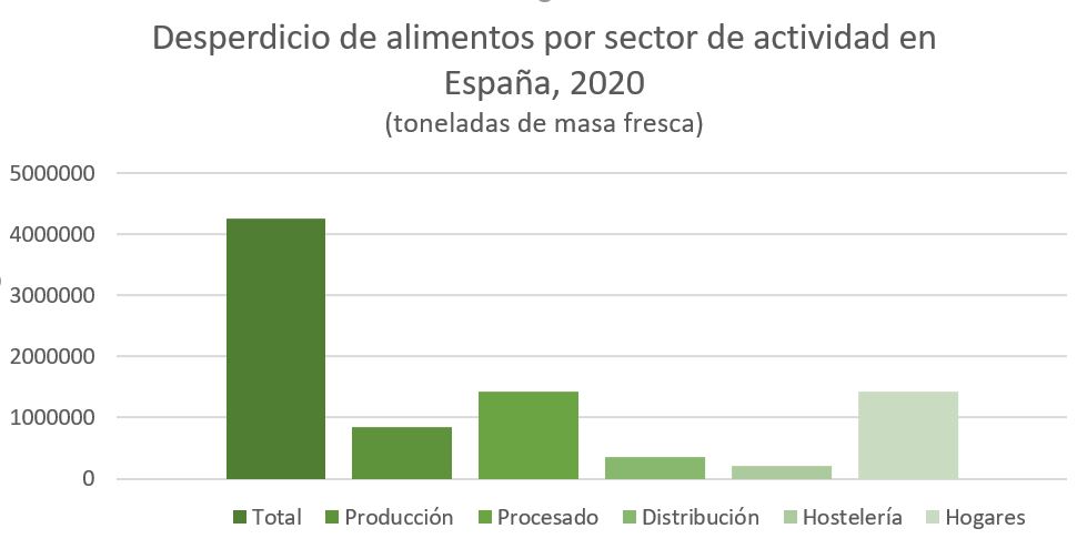 grafico desperdicios